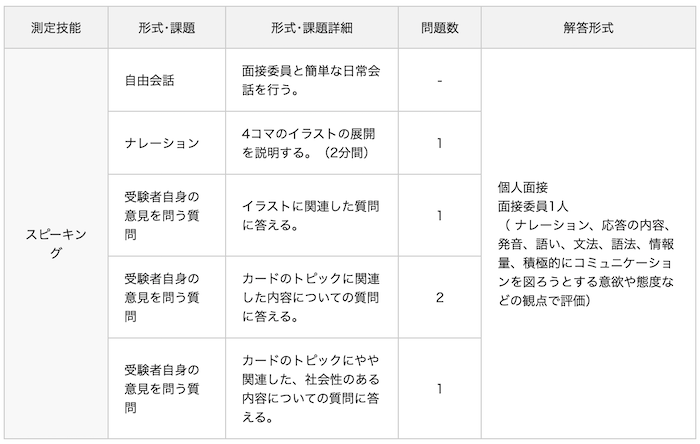 英検準1級 スピーキング試験内容