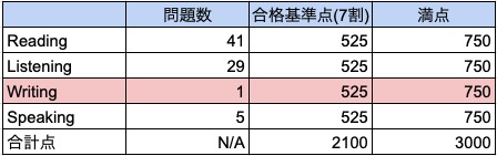 引用元:準1級の過去問・試験内容 英検公式ウェブサイトhttps://www.eiken.or.jp/eiken/exam/grade_p1/